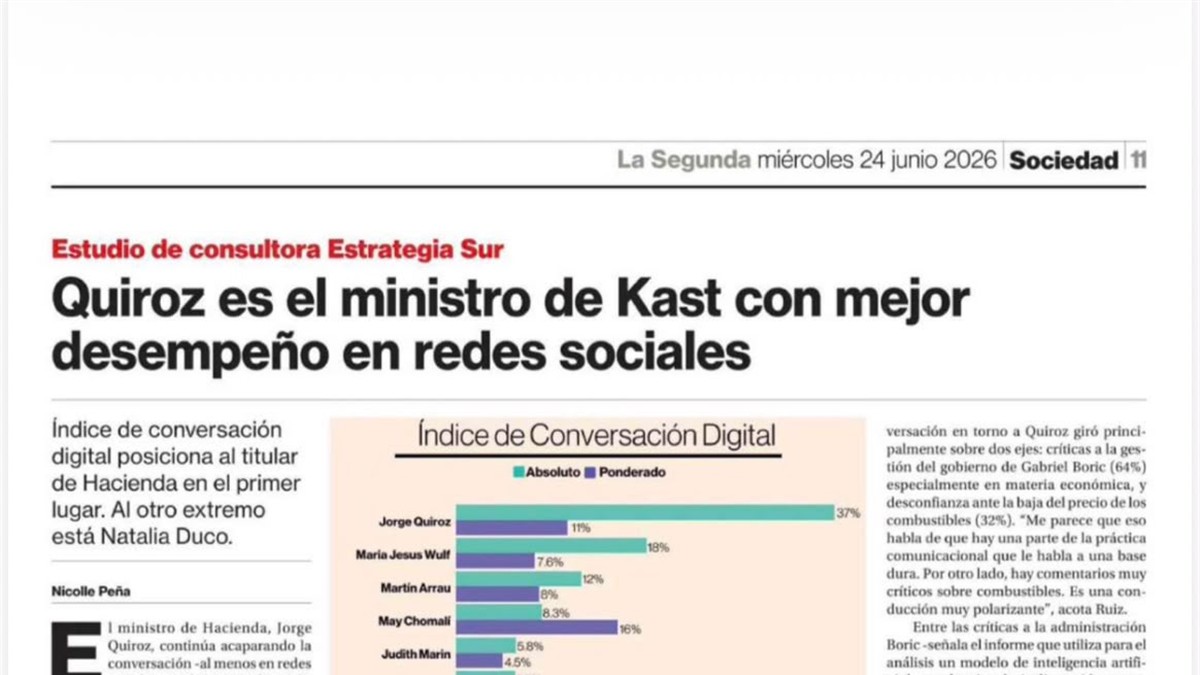 QUIROZ ES EL MINISTRO DE KAST CON MEJOR DESEMPEÑO EN REDES SOCIALES